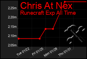 Total Graph of Chris At Nex