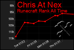 Total Graph of Chris At Nex