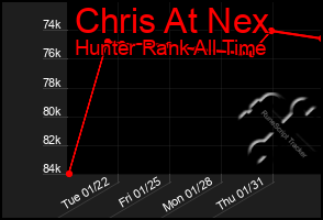 Total Graph of Chris At Nex