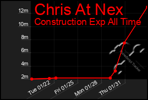 Total Graph of Chris At Nex