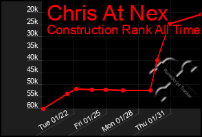 Total Graph of Chris At Nex