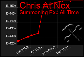 Total Graph of Chris At Nex