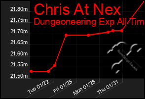 Total Graph of Chris At Nex