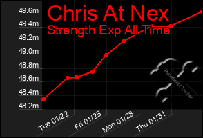 Total Graph of Chris At Nex