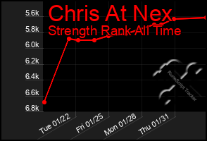 Total Graph of Chris At Nex