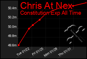 Total Graph of Chris At Nex