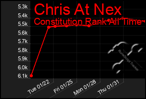 Total Graph of Chris At Nex