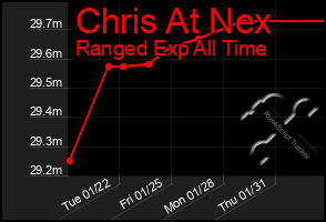 Total Graph of Chris At Nex