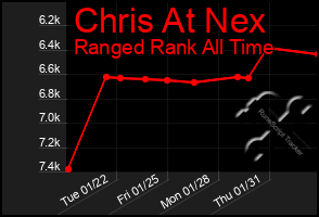 Total Graph of Chris At Nex