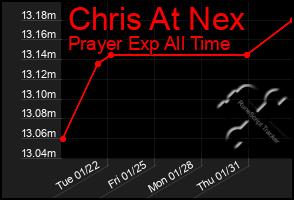 Total Graph of Chris At Nex