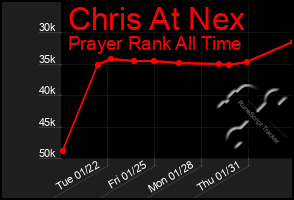 Total Graph of Chris At Nex