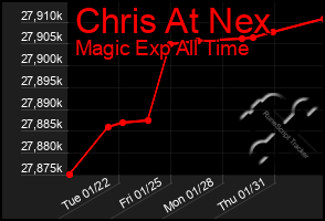 Total Graph of Chris At Nex