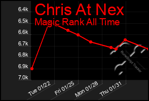 Total Graph of Chris At Nex