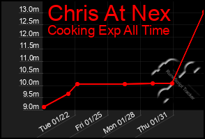 Total Graph of Chris At Nex