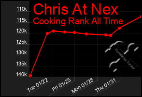 Total Graph of Chris At Nex