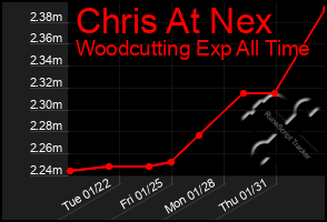 Total Graph of Chris At Nex