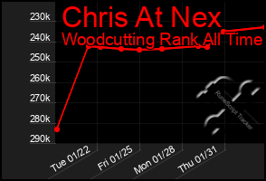 Total Graph of Chris At Nex