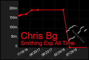 Total Graph of Chris Bg