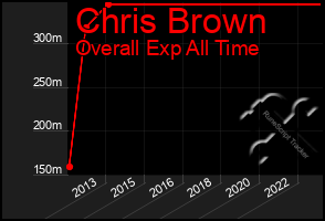 Total Graph of Chris Brown