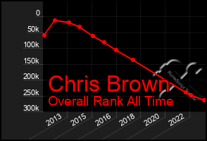 Total Graph of Chris Brown