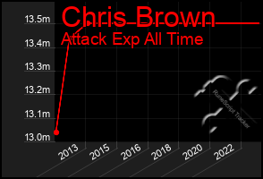 Total Graph of Chris Brown