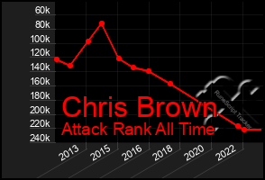 Total Graph of Chris Brown