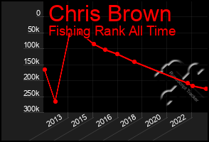 Total Graph of Chris Brown