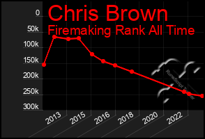 Total Graph of Chris Brown