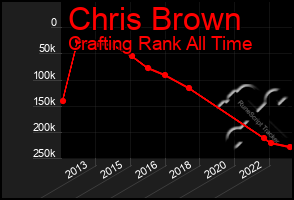 Total Graph of Chris Brown