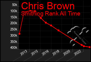 Total Graph of Chris Brown