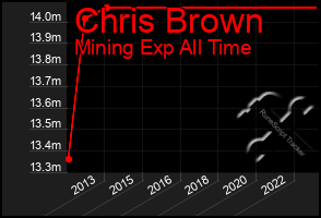 Total Graph of Chris Brown