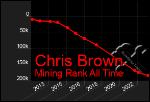 Total Graph of Chris Brown