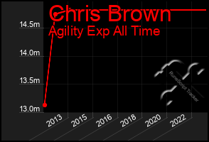 Total Graph of Chris Brown