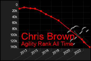 Total Graph of Chris Brown