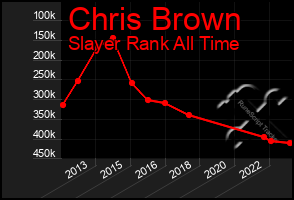 Total Graph of Chris Brown