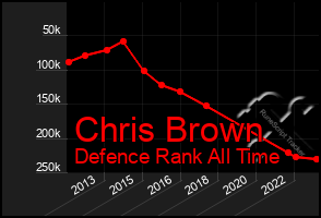 Total Graph of Chris Brown