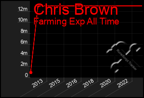 Total Graph of Chris Brown