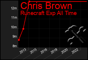 Total Graph of Chris Brown