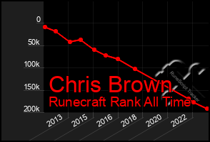 Total Graph of Chris Brown