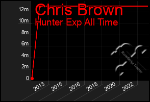 Total Graph of Chris Brown