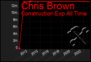 Total Graph of Chris Brown