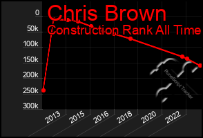 Total Graph of Chris Brown