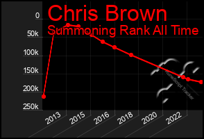 Total Graph of Chris Brown