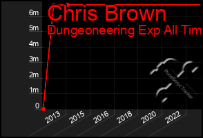 Total Graph of Chris Brown