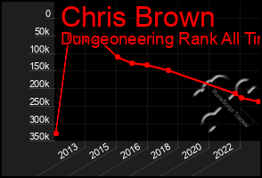 Total Graph of Chris Brown