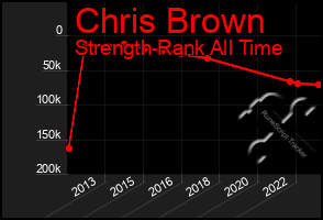 Total Graph of Chris Brown