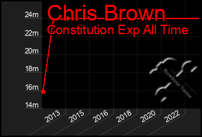 Total Graph of Chris Brown