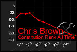 Total Graph of Chris Brown