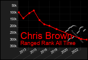 Total Graph of Chris Brown