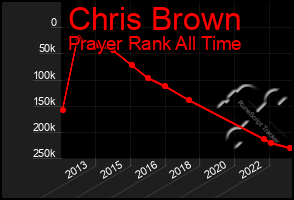 Total Graph of Chris Brown